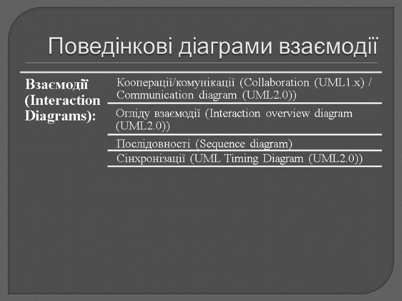 Поведінкові діаграми взаємодії
